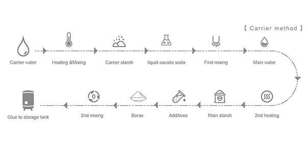 Sistema automático de fabricación de pegamento