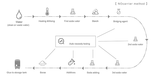 Sistema automático de fabricación de pegamento